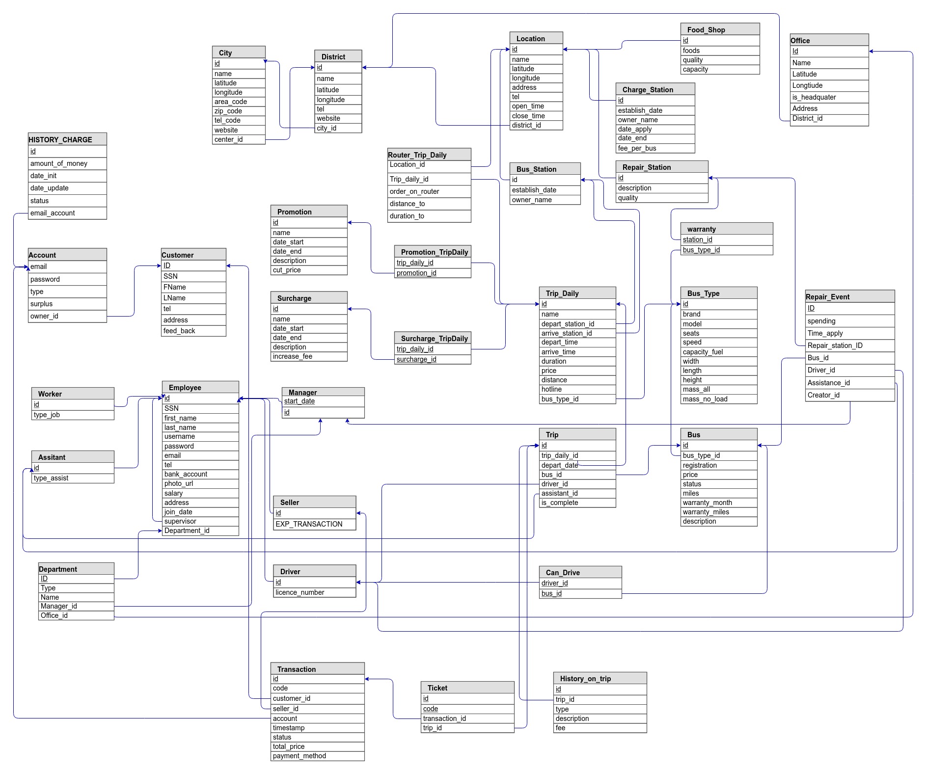Relational Tables